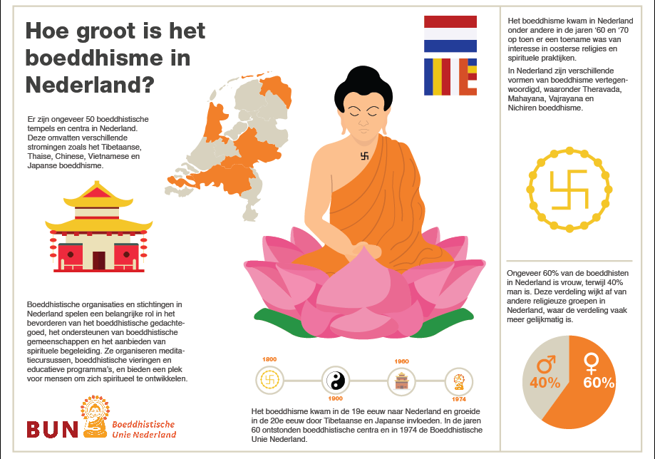 Buddhism Infographic